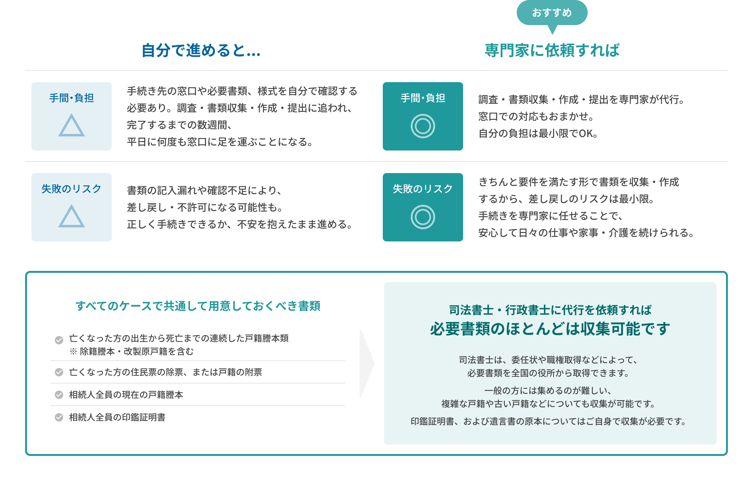 司法書士・行政書士に代行を依頼すれば 必要書類のほとんどは収集可能です