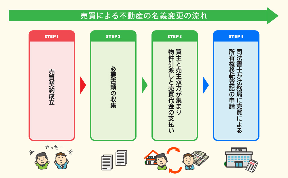 売買による不動産の名義変更の流れ