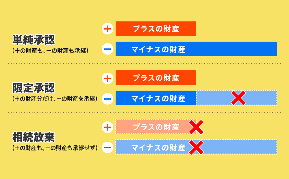 単純承認・限定承認・相続放棄の比較
