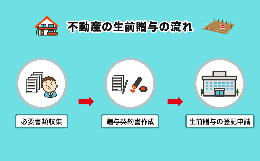 不動産の生前贈与の流れ