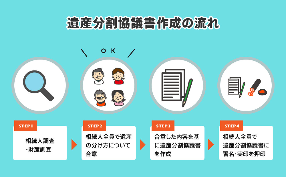 遺産分割協議書作成の流れ
