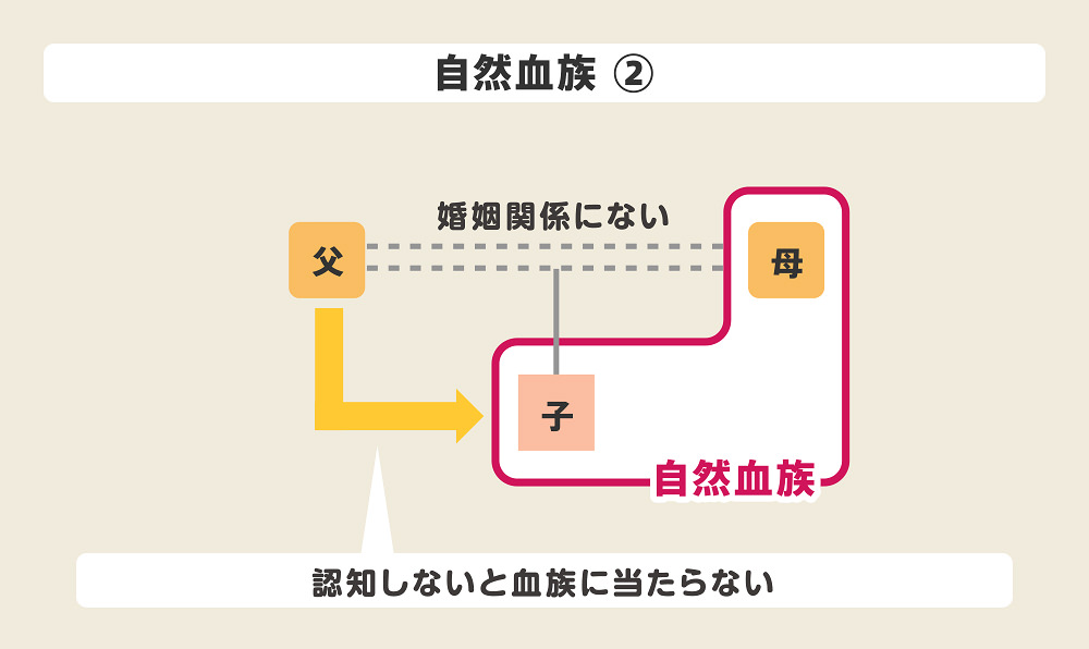 自然血族の範囲②