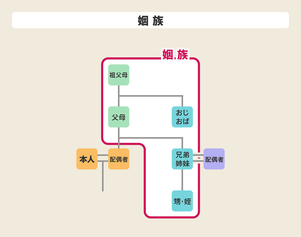 姻族の範囲