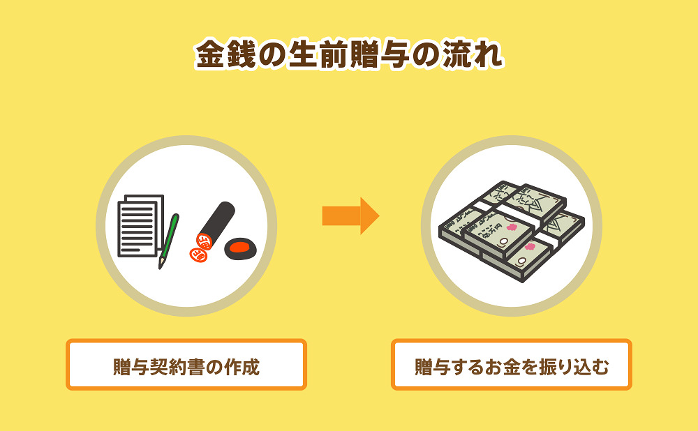金銭の生前贈与の流れ