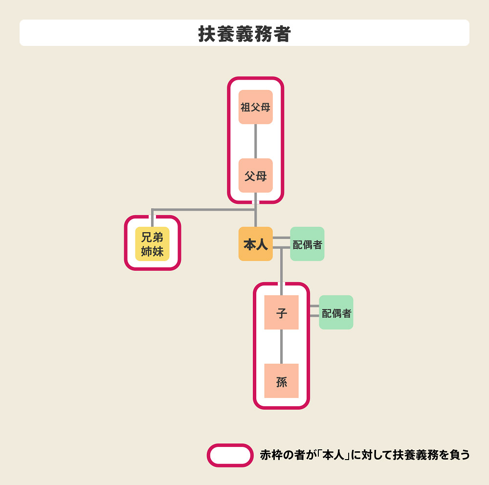 扶養義務者の範囲