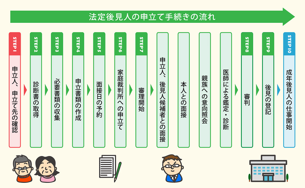 法定後見人の申立て手続きの流れ