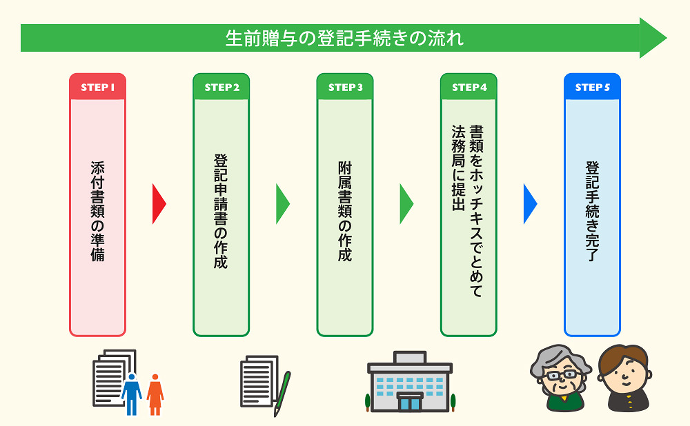 生前贈与の登記手続きの流れ