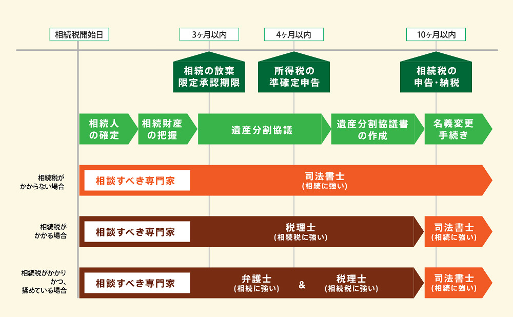 相続手続の時系列