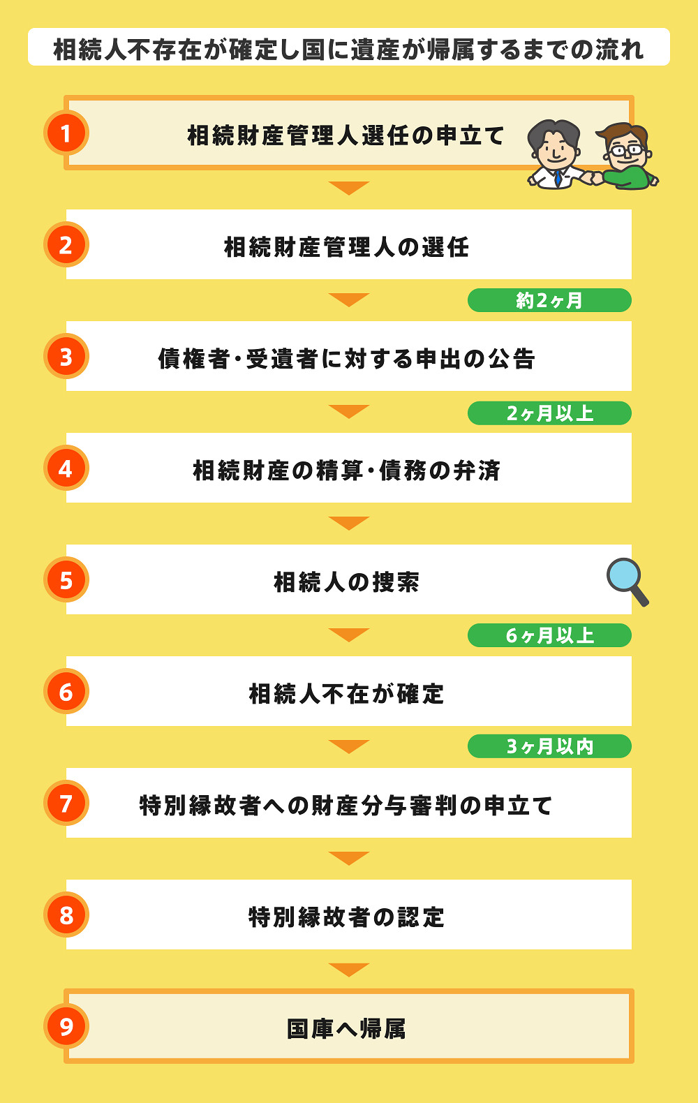 相続人不存在が確定し国に遺産が帰属するまでの流れ