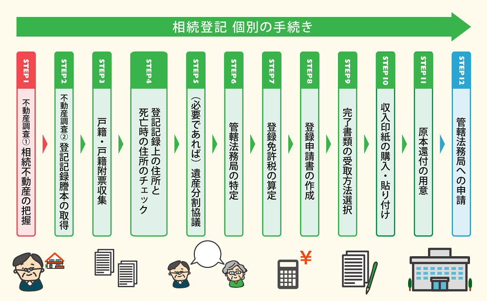 相続登記　個別の手続き