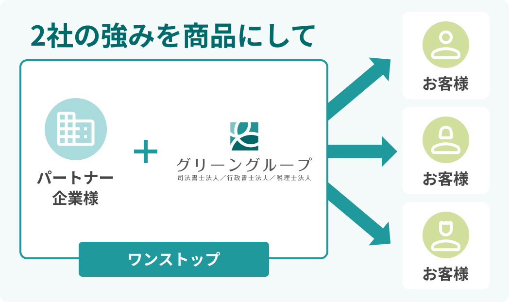 ワンストップサービス：2社の強みを商品にする図
