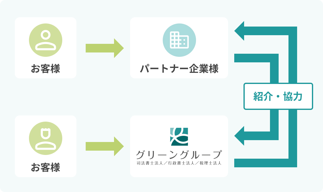 パートナー制度：お客様・パートナー企業様・グリーン司法書士法人の連携図