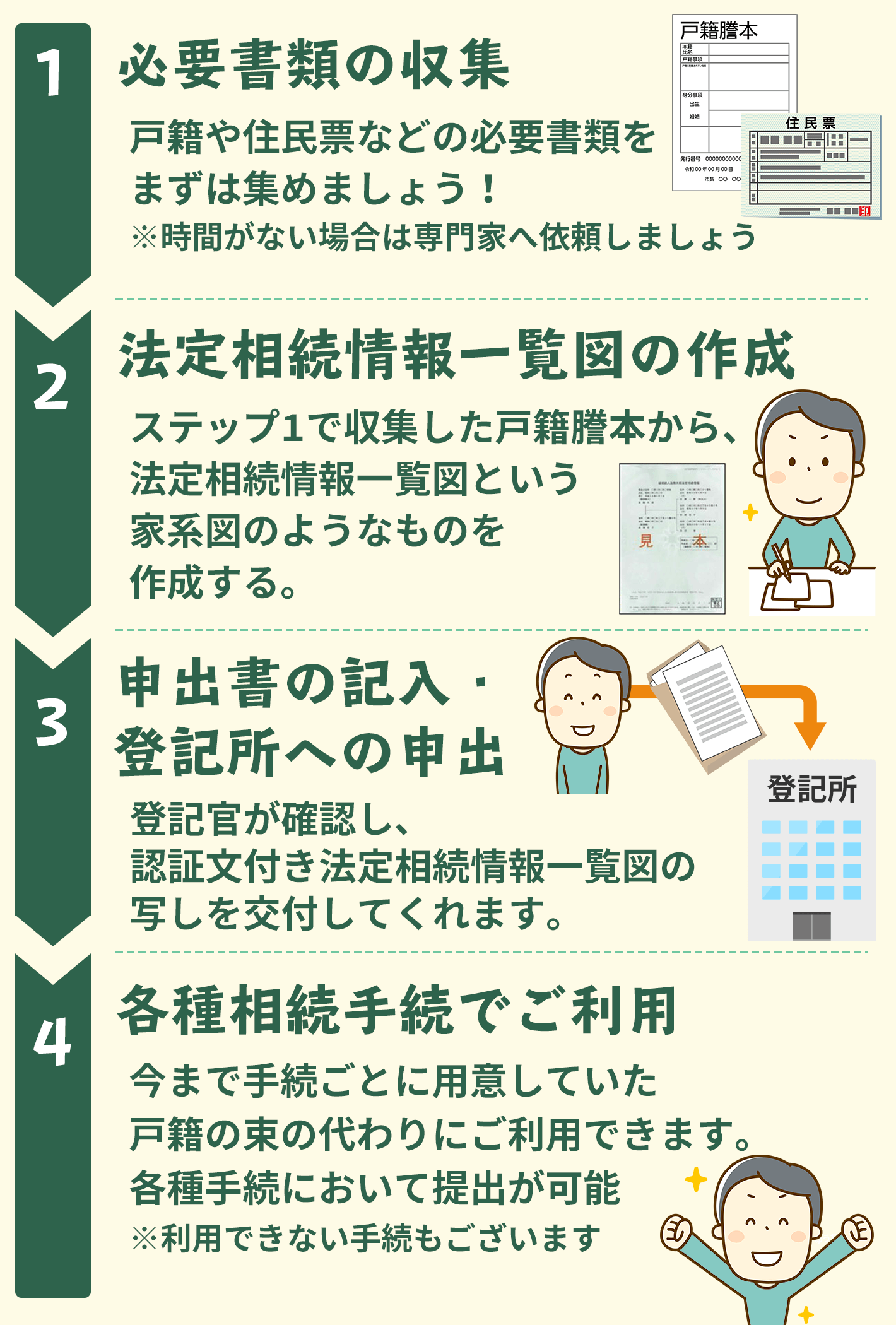 法定相続情報とは？法定相続情報証明制度の手続の流れについて説明