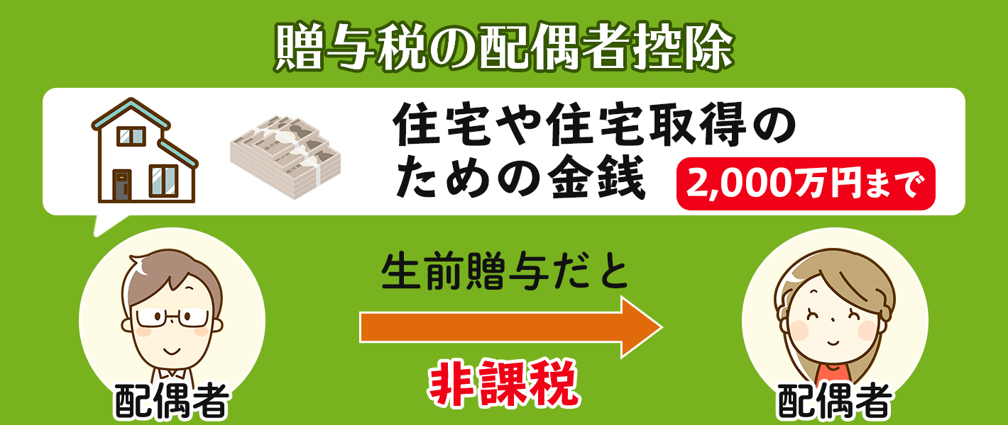 贈与税の配偶者控除は住宅や住宅取得のための金銭2,000万円までなら非課税になる制度です。