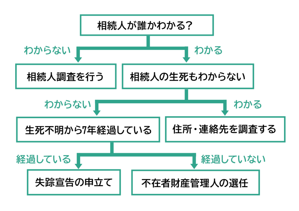 相続人が行方不明・生死不明のフローチャート