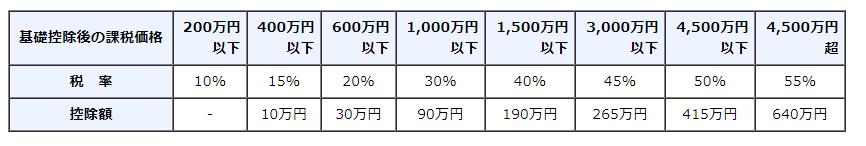 贈与税/両親・祖父母から、贈与を受けた年の1月1日において18歳以上である子・孫へ贈与した場合