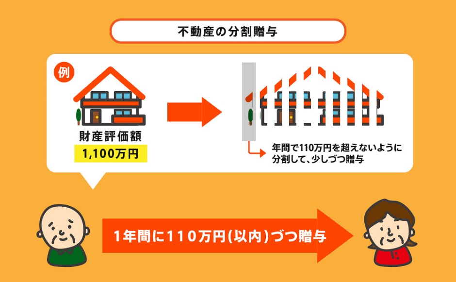不動産の分割贈与、贈与をする人ではなく、贈与を受ける人ごとに110万円を判定します。