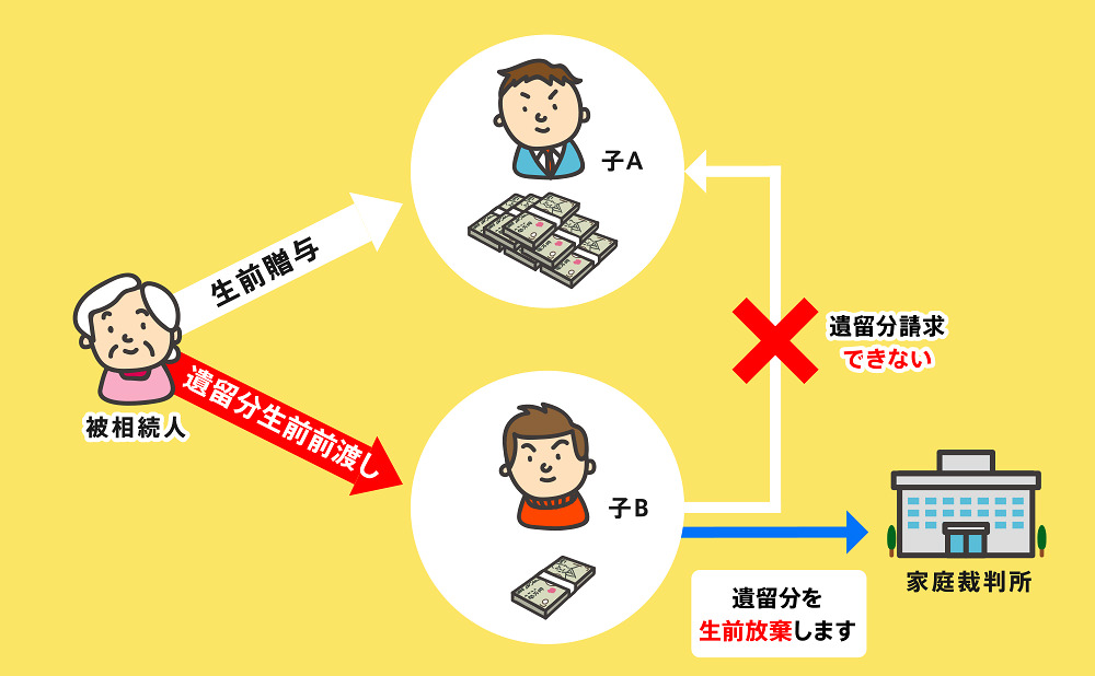 遺留分放棄