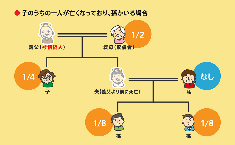 子のうちの1人が亡くなっており孫がいる場合