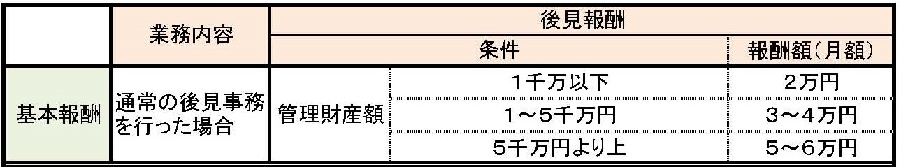成年後見人 報酬