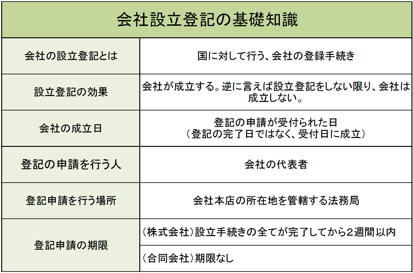 会社設立 登記