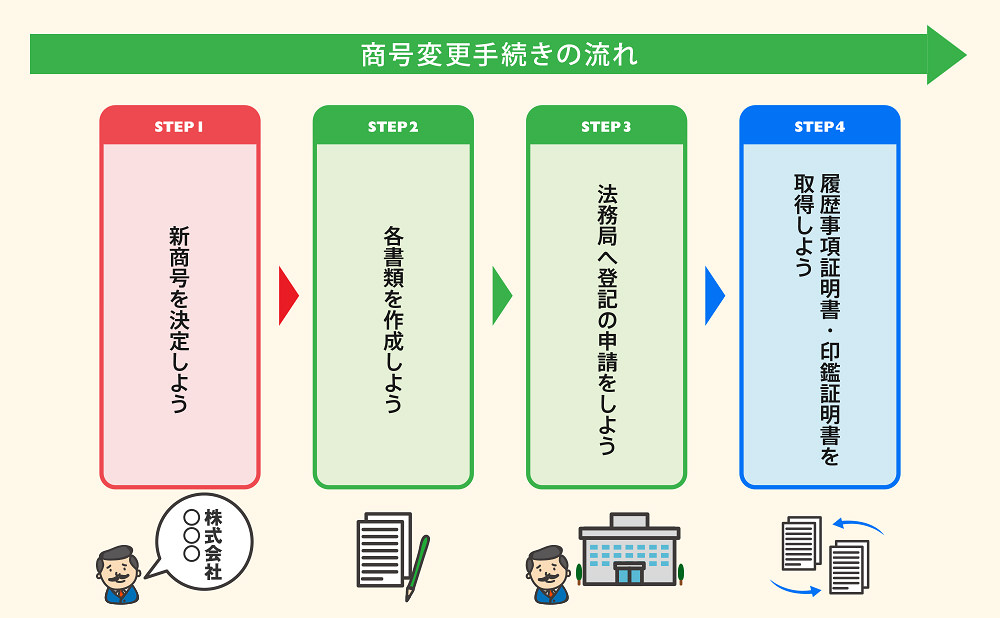 商号変更登記手続きの流れ