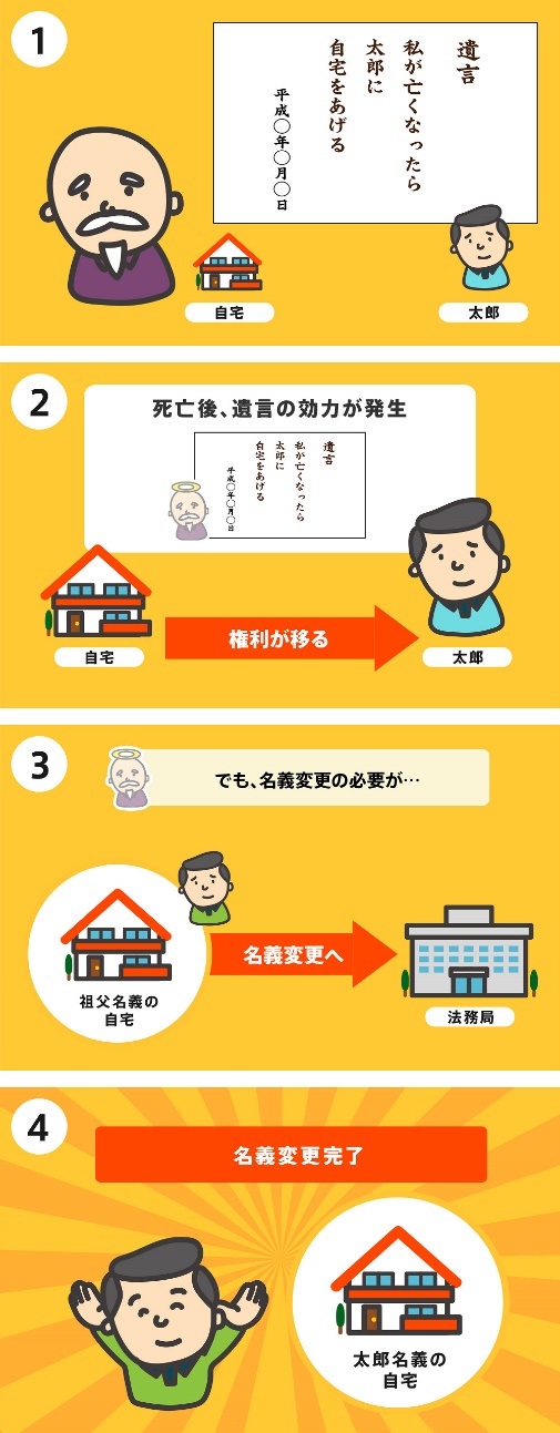 遺贈 登記