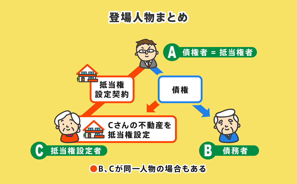 抵当権設定登記