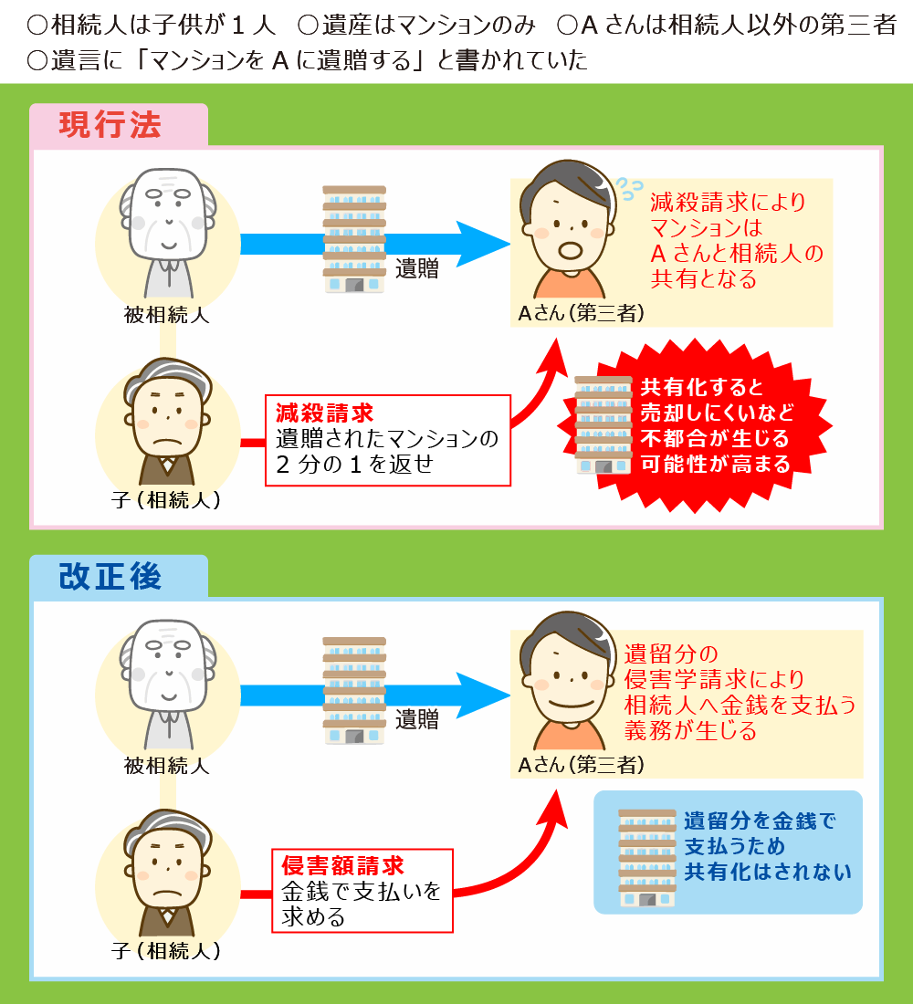 相続法 改正
