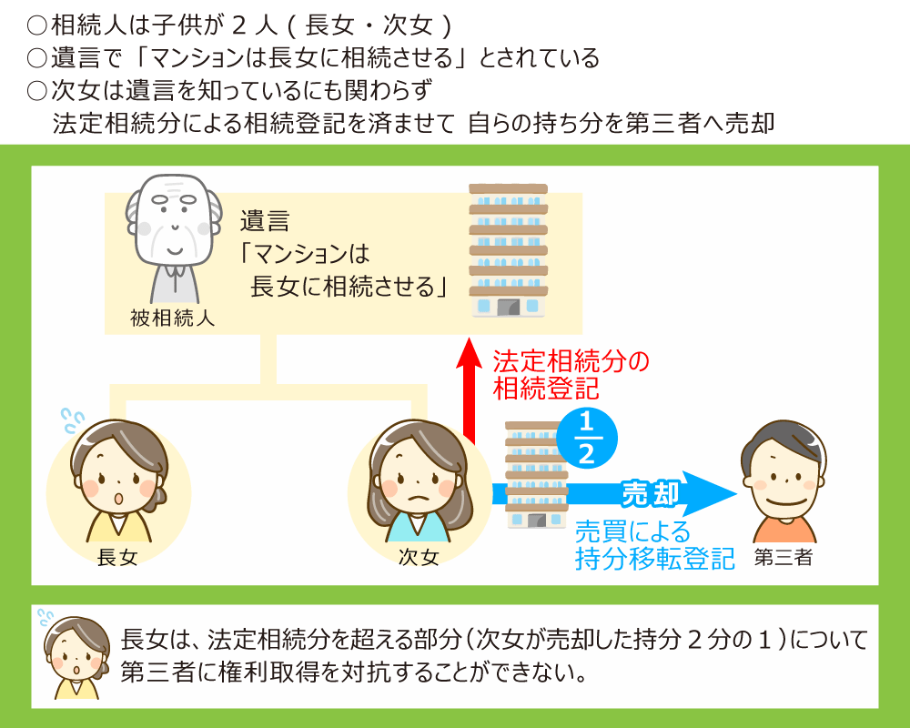 相続法 改正
