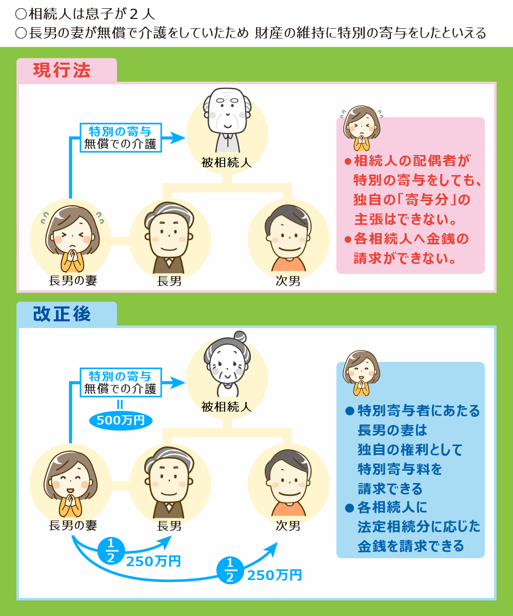 相続法 改正