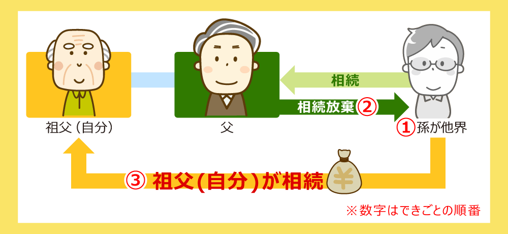 相続放棄　代襲相続