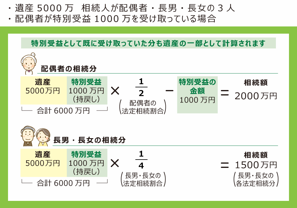 相続法 改正