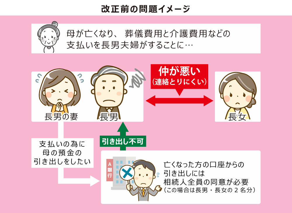 相続法 改正