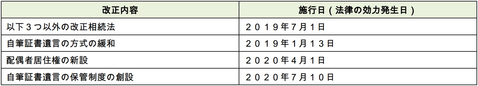 相続法 改正