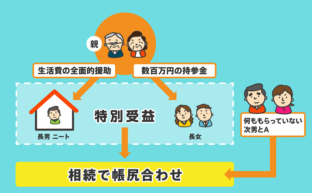 特別受益とは