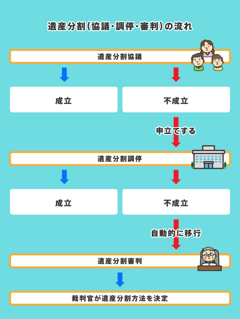 遺産分割の流れ