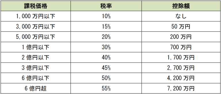 相続税の総額ごとの相続税の税率と控除額の一覧