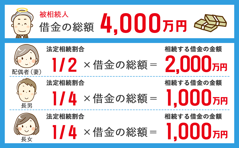 親の借金を相続した場合の、相続する借金の割合