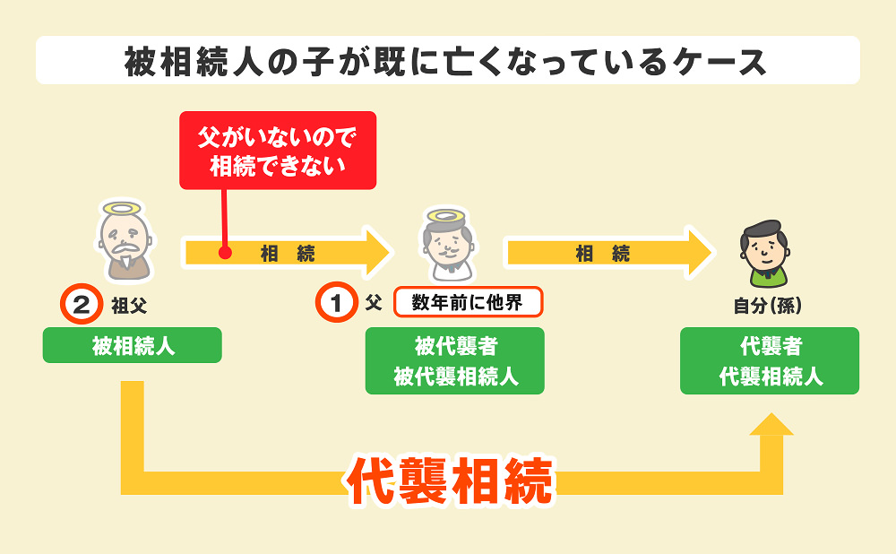 亡くなった人の子供がすでに死亡しているケース