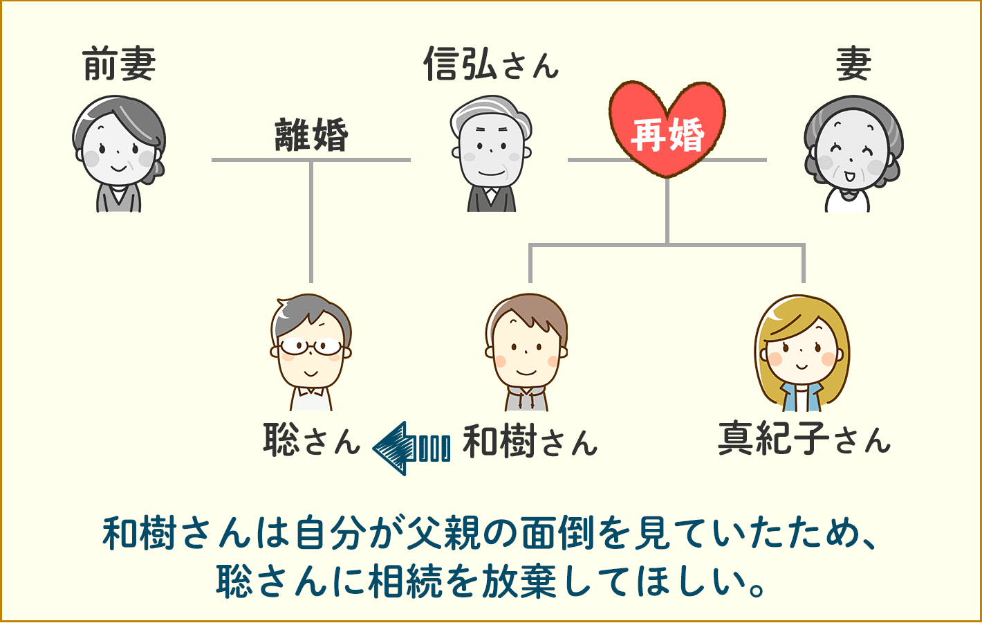 異母兄弟に相続放棄してほしいと連絡した相続の解決事例