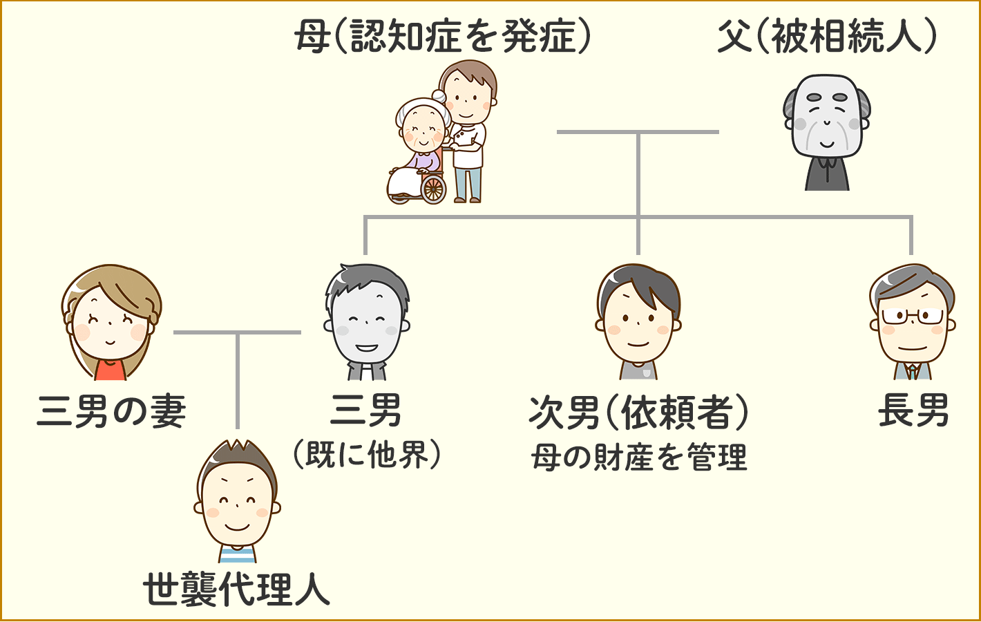 成年後見人と被後見人が相続人同士の場合は特別代理人が必要？
