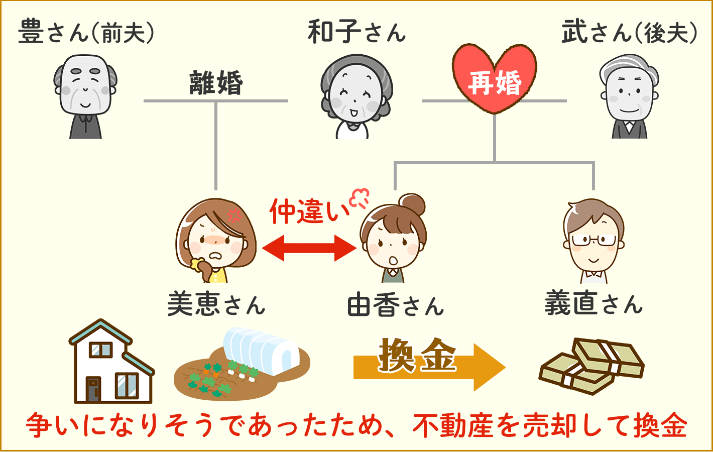 相続人同士が疎遠なので、トラブル対策のために現金分割（換価分割）にしたケース