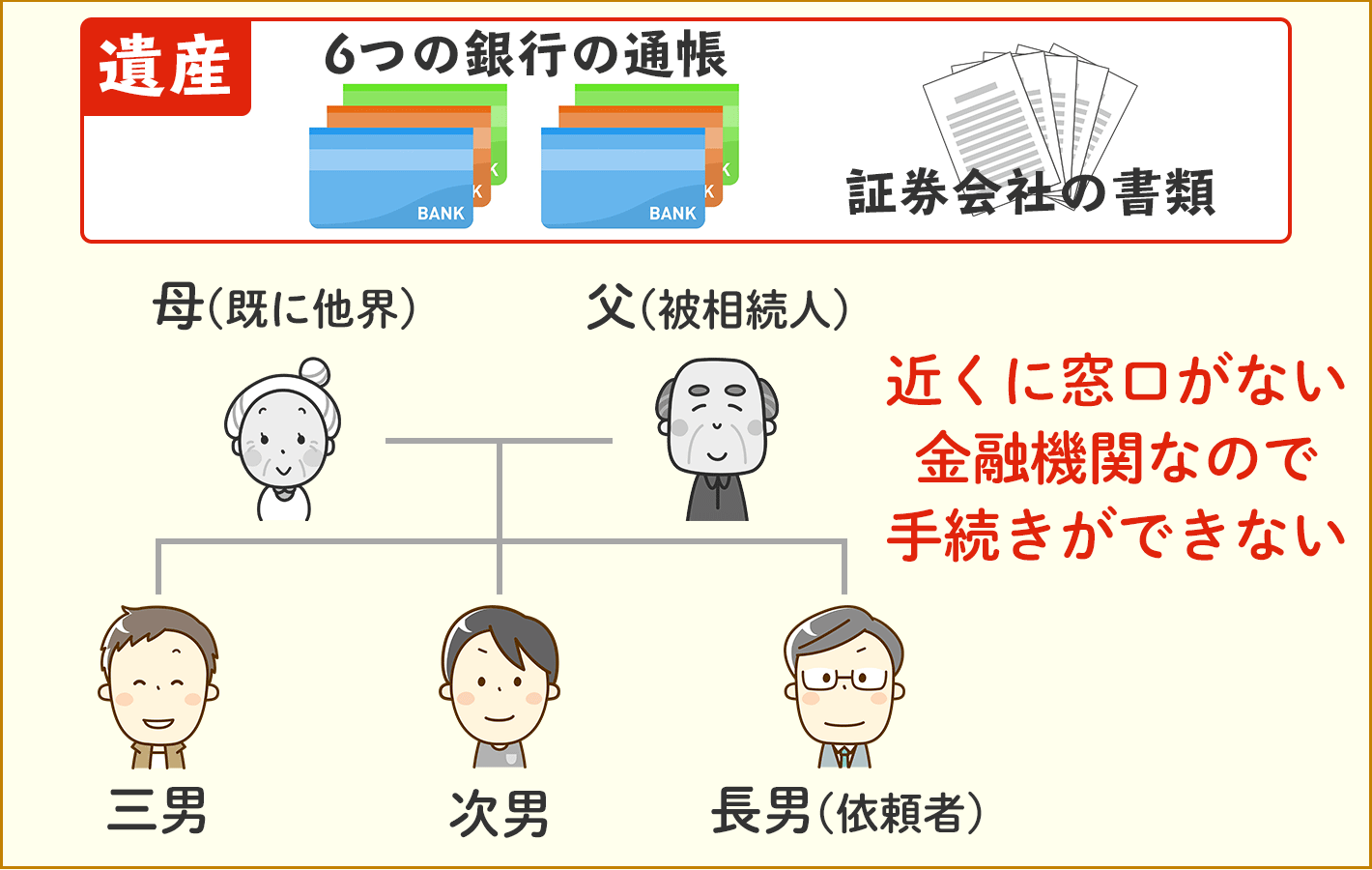 遠方の銀行口座を相続したが、近くに窓口がなく手続きに困っていた相続の解決事例