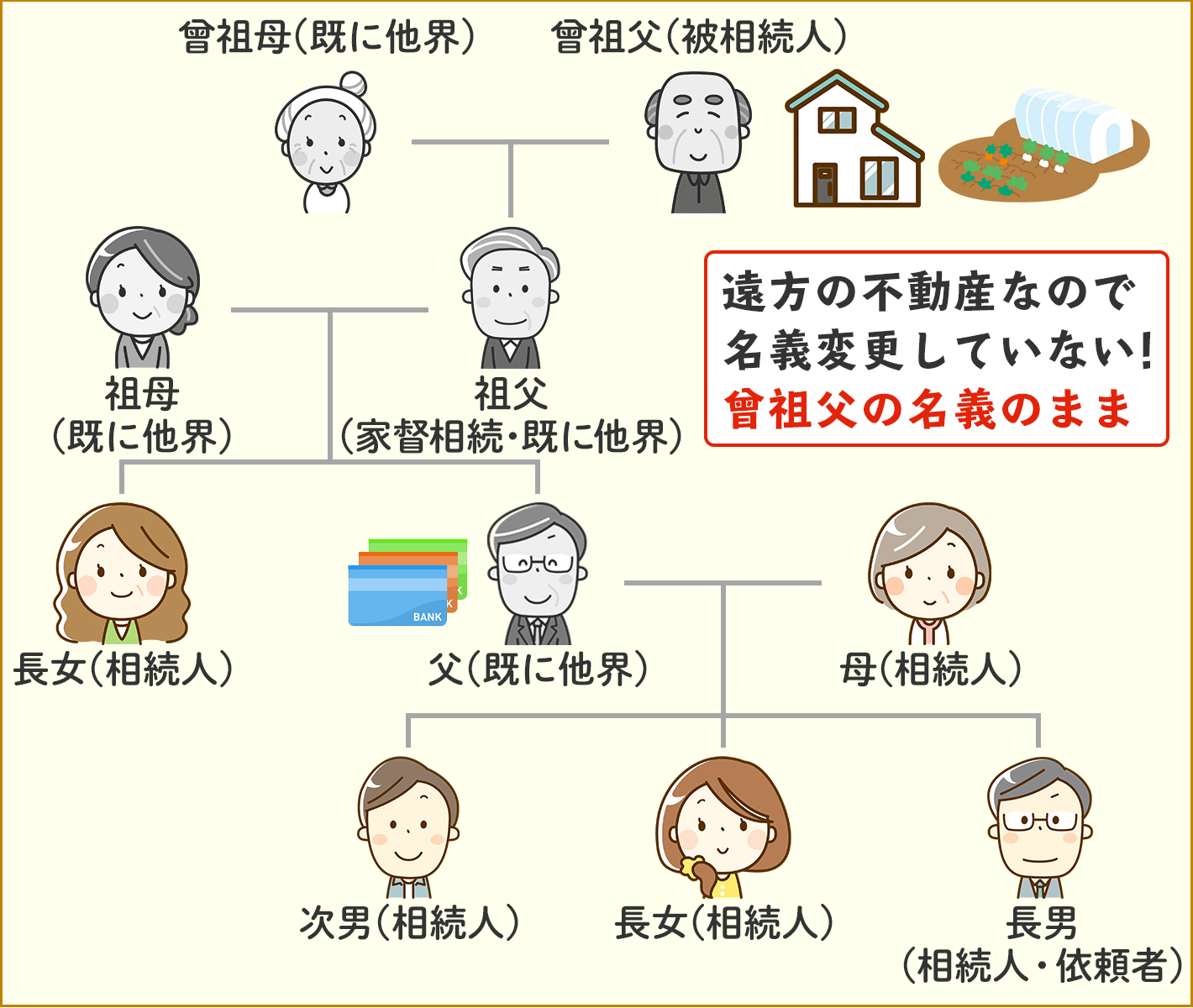 名義が曾祖父のままの土地を相続したケースの解決事例