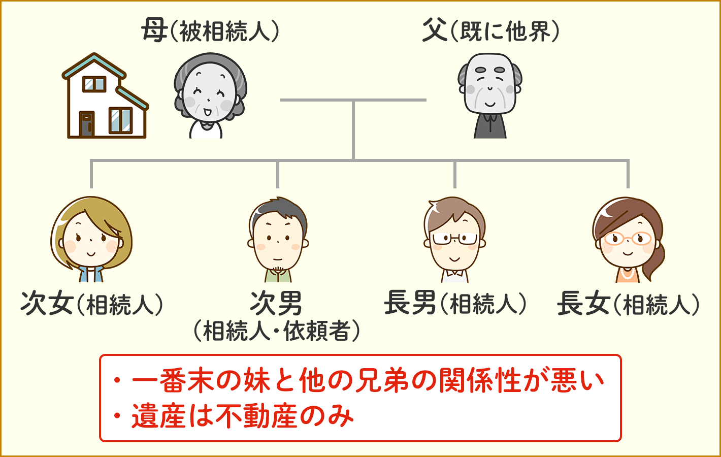 相続財産が不動産のみで兄弟の仲が悪いので現金化した相続のケース