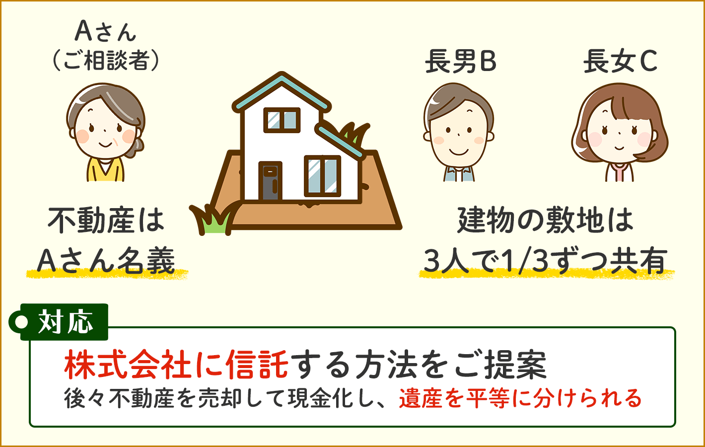 共有名義の不動産の相続対策に家族信託を活用したケース