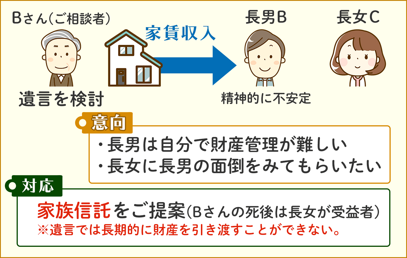 財産を子に定期的に渡すために家族信託を活用した相続の解決事例