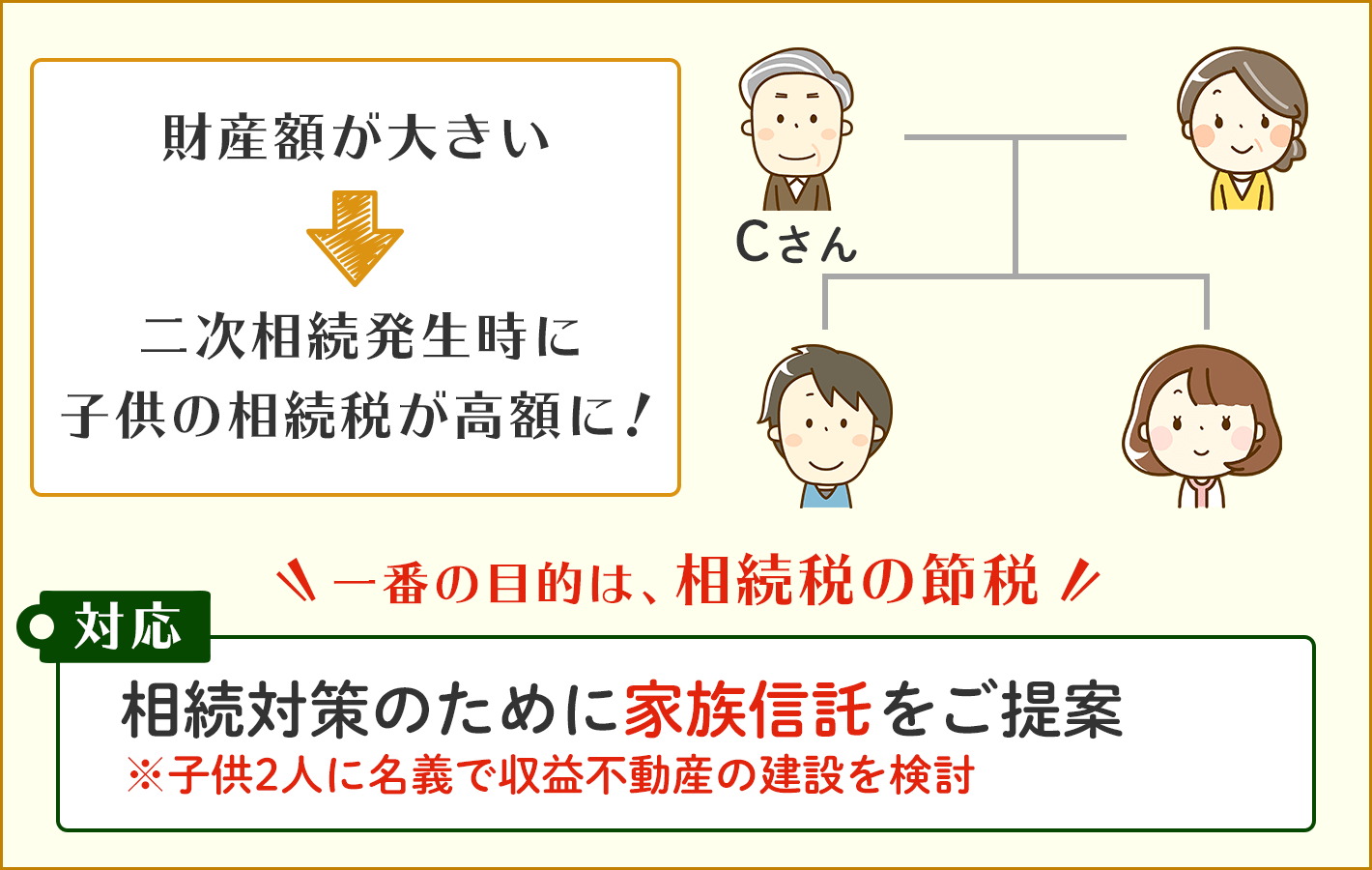 相続対策のために家族信託を活用した相続の解決事例。相続財産が大きいので二次相続発生時の相続税が高額になることが明らかなので対策したい。