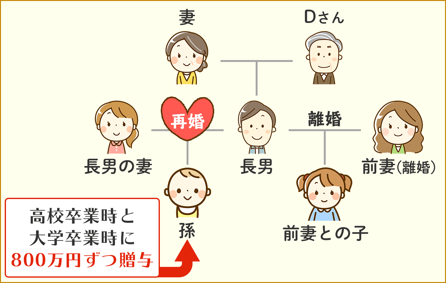 孫に特定の時期にお金を贈与するために家族信託を活用した相続の解決事例